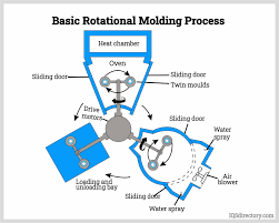 Rotational Molding